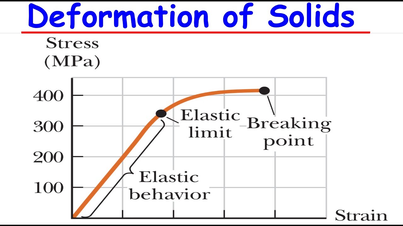 Deformation of Solids | Stress, Strain & Young’s Modulus