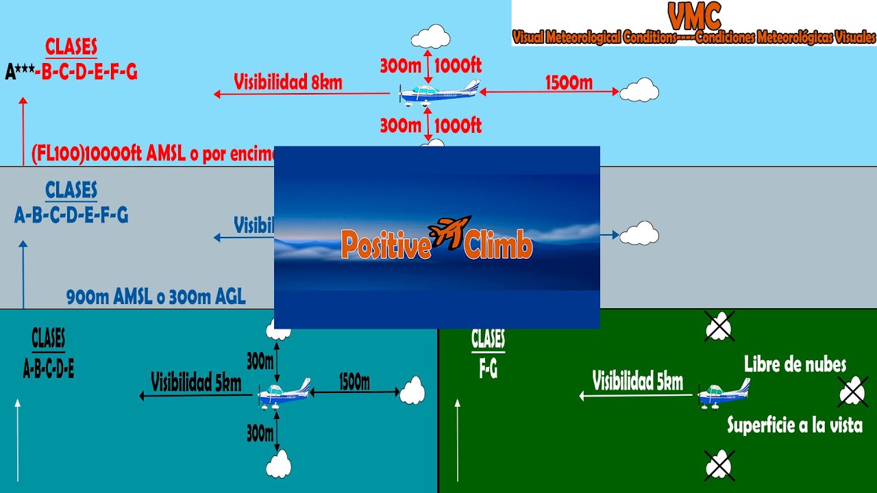 VMC | Condiciones meteorológicas visuales en vuelos bajo reglas VFR