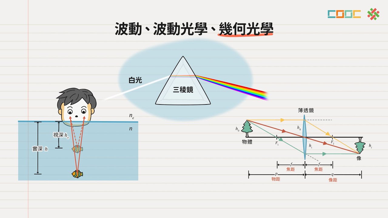108新課綱｜高三物理｜波動、波動光學與幾何光學