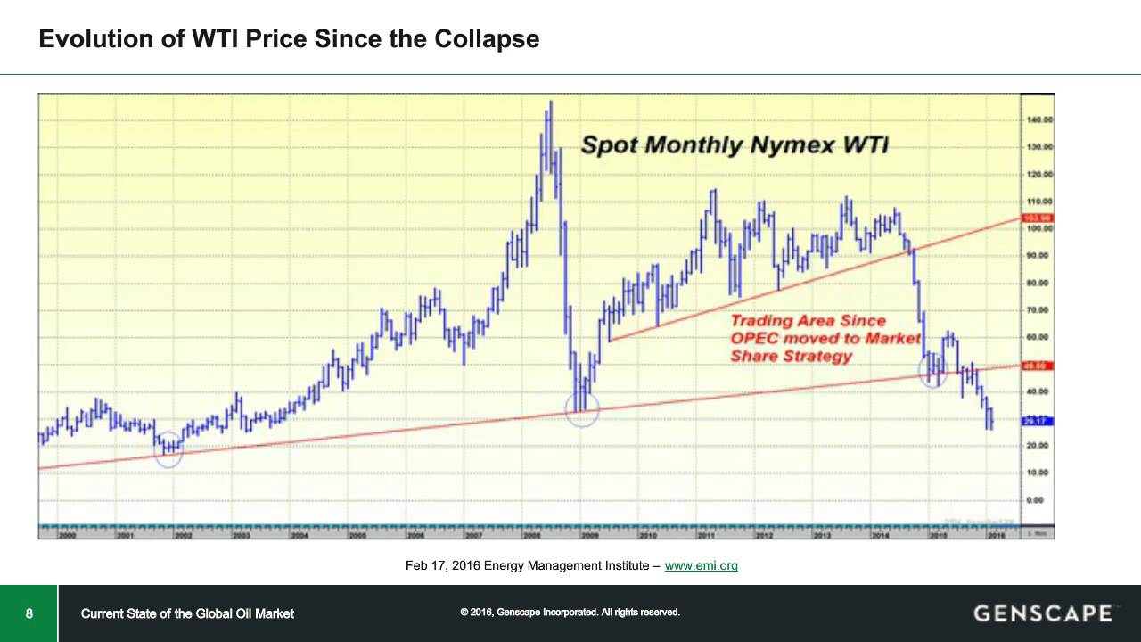 Current State of the Global Oil Market