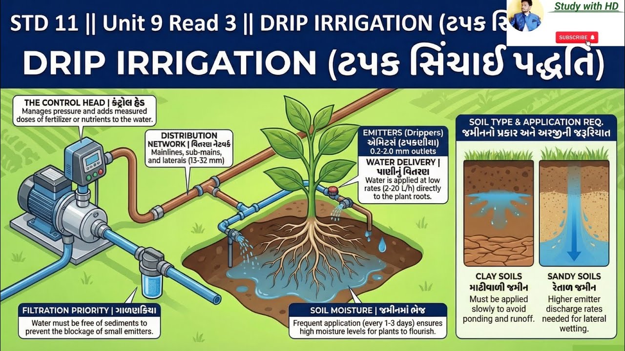 Std 11 English UNIT 9 Read 3 Drip Irrigation || DRIP IRRIGATION || #std11english #std11_gseb #gseb