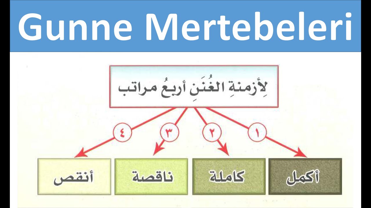#TecvidBeceriDersleri Gunne Mertebeleri Dörttür Tecvid Ğunne