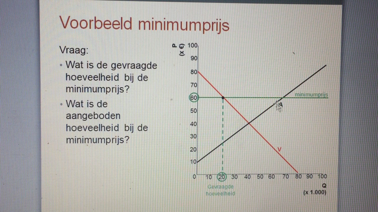 Economie - 1.Markt &ndash; minimumprijs