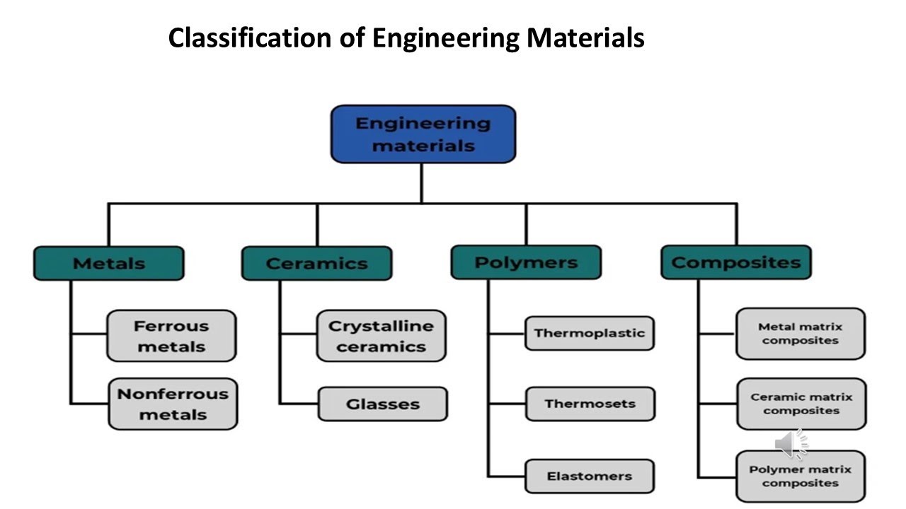 Requirement and Classification of Engineering Materials | MU exam
