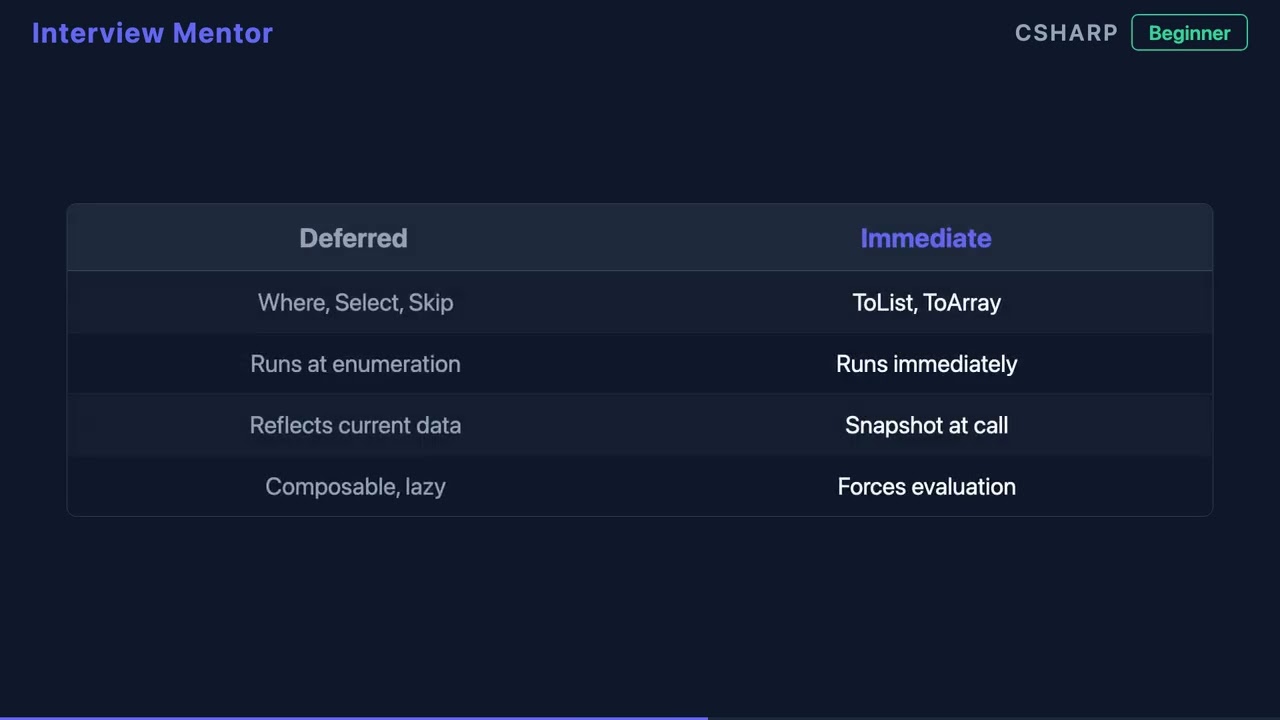 What is Deferred Execution in LINQ? C# Interview
