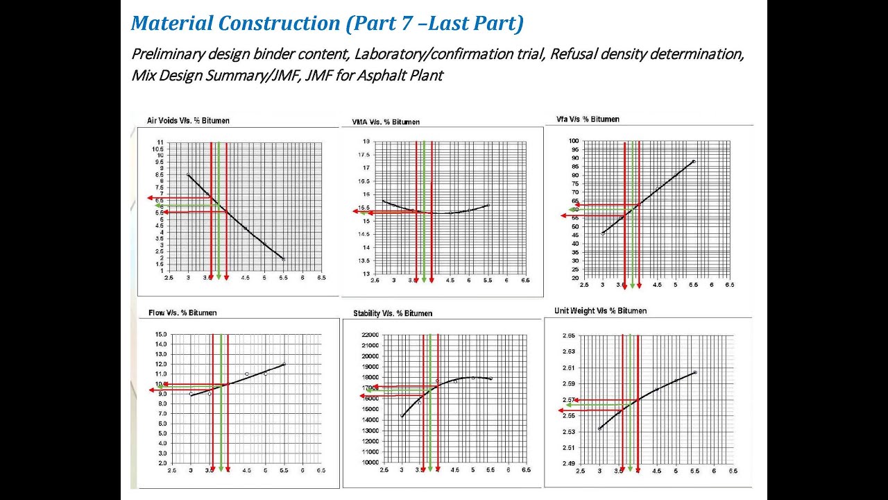 Asphalt Concrete Mix Design (Part 7 –Last Part) Selection of Optimum asphalt/bitumen binder content