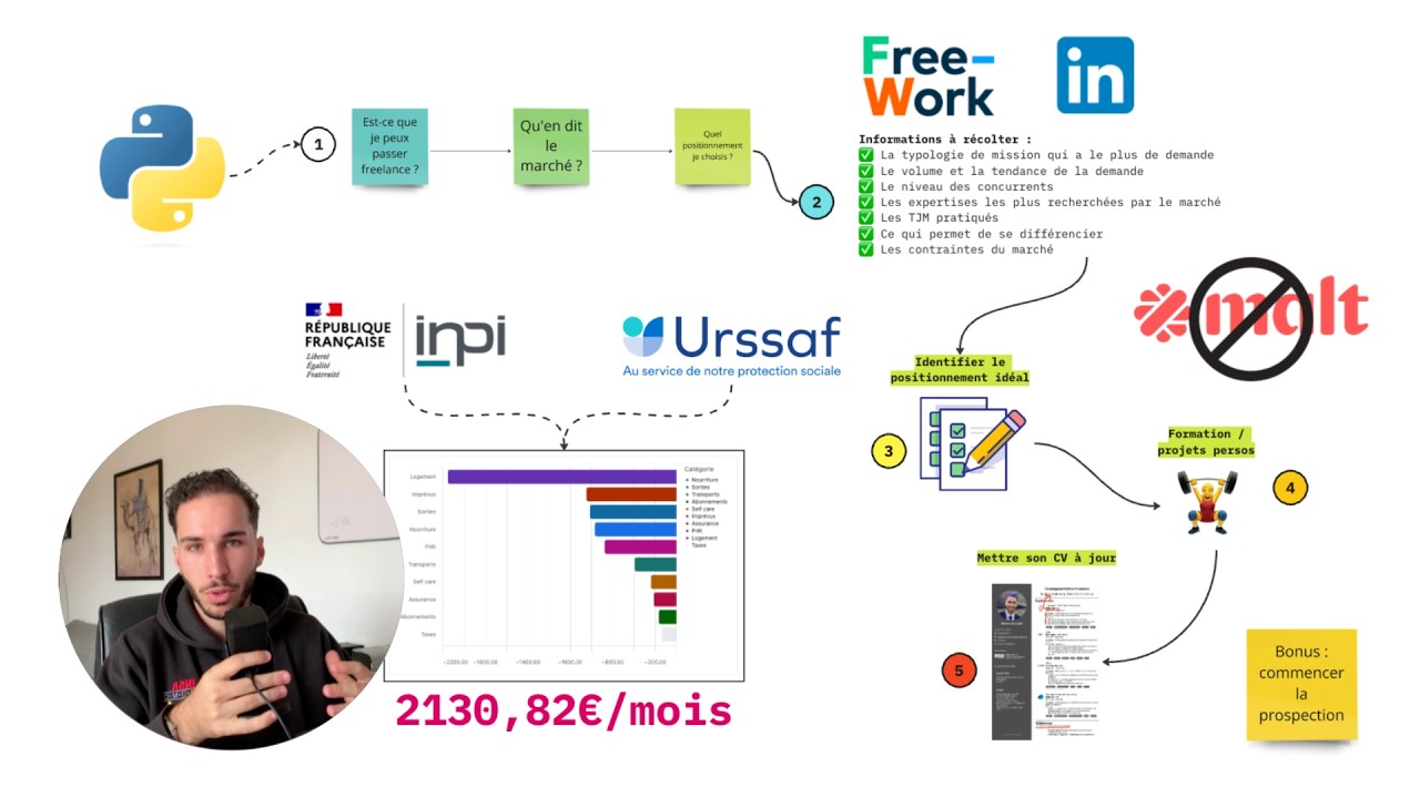 Comment passer Freelance en minimisant les risques (plan en 7 étapes)