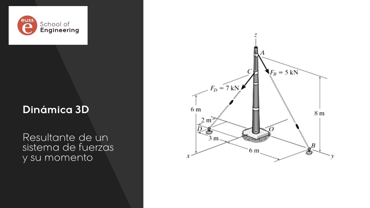 Fuerza y momento resultantes en 3D