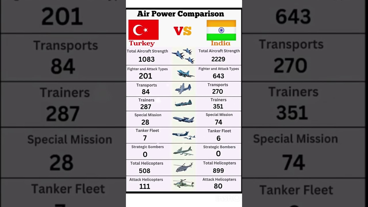 turkey vs india air power comparison 2025|military aircraft strength breakdown