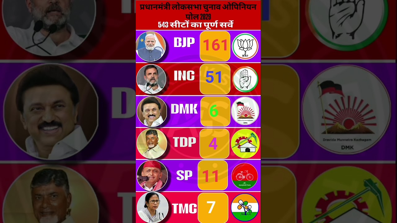 🔥📊Next PM Candidate 2029? | लोकसभा चुनाव 2029 ओपिनियन पोल ने सबको चौंकाया!💥#loksabhaelection2029#bjp