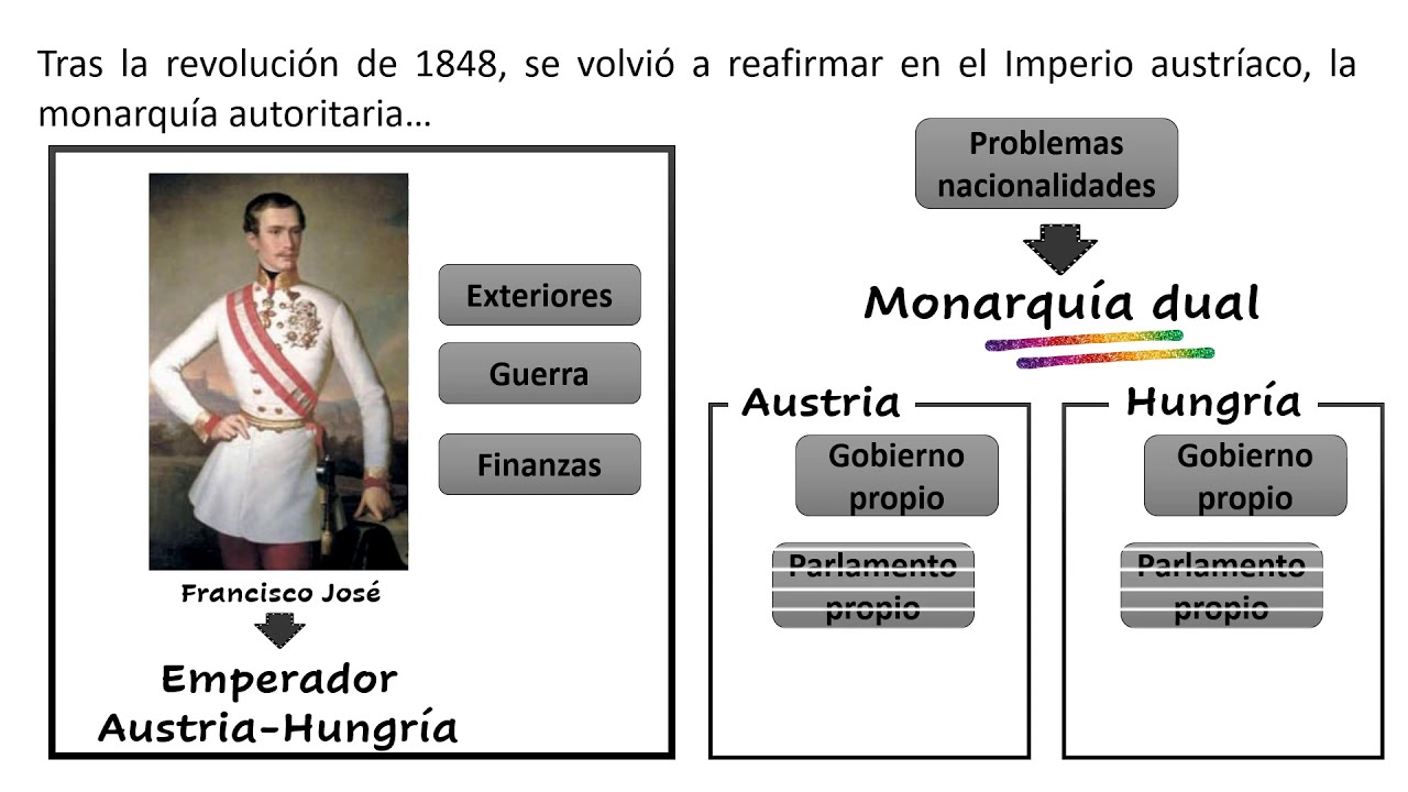 1870-1914: Austria-Hungría, un imperio autoritario.