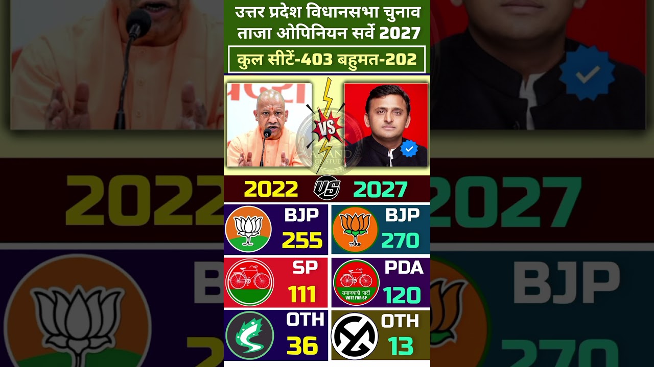 UP Assembly Election 2027: 403-Seat Mega Battle 😱 BJP 300+ or PDA 200+? Latest Opinion Poll