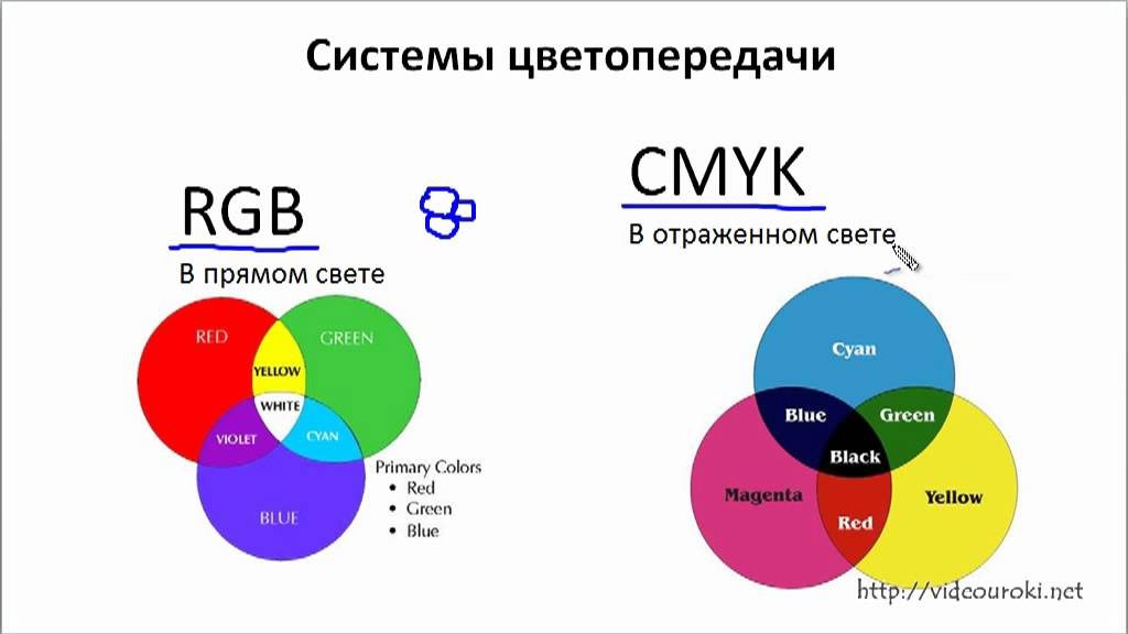 Кодирование графической информации