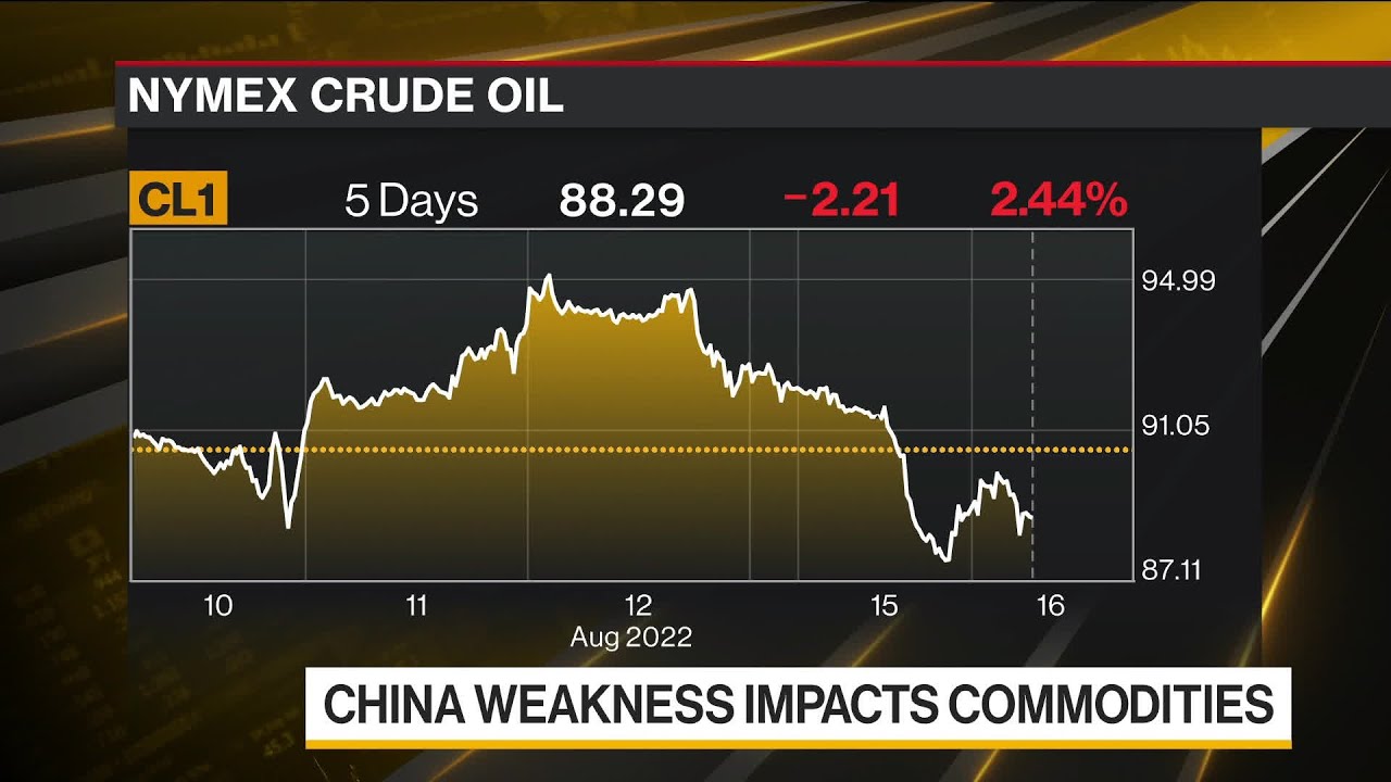 China Weakness Impacts Commodities