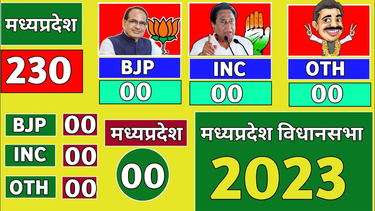 Madhya Pradesh Assembly Election Opinion Poll 2023. Shivraj Singh Vs Kamal Nath. BJP || CONGRES mp