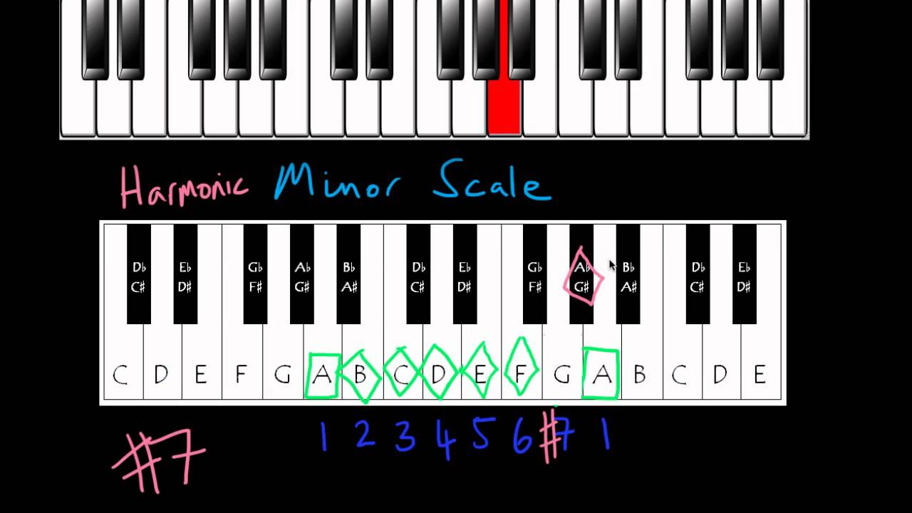 The Harmonic Minor Scale