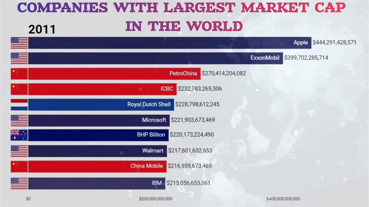 Top 10 Companies With Largest Market Cap | Companies With Highest Market Cap