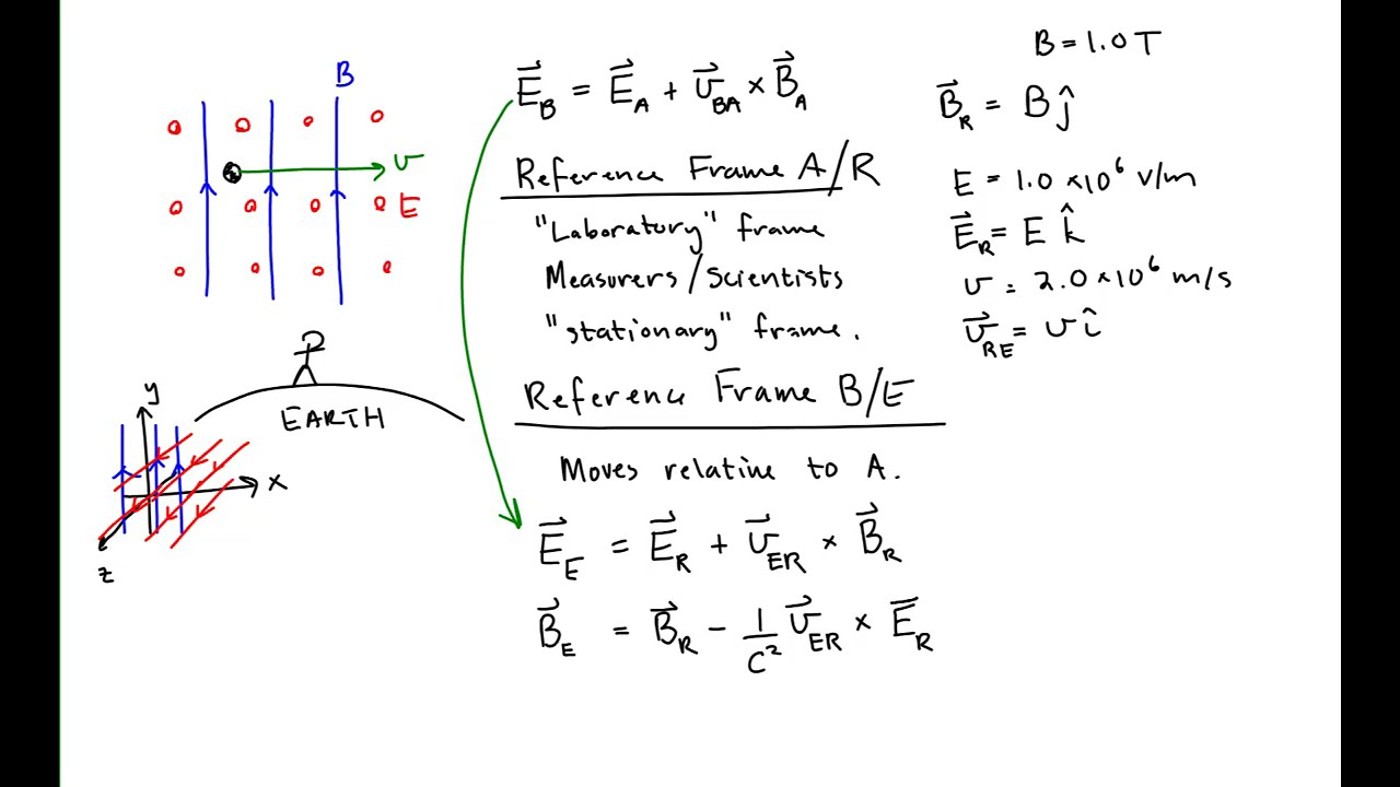 Example of Relativity of Electric and Magnetic Fields Between Two Reference Frames, Part 1 of 3