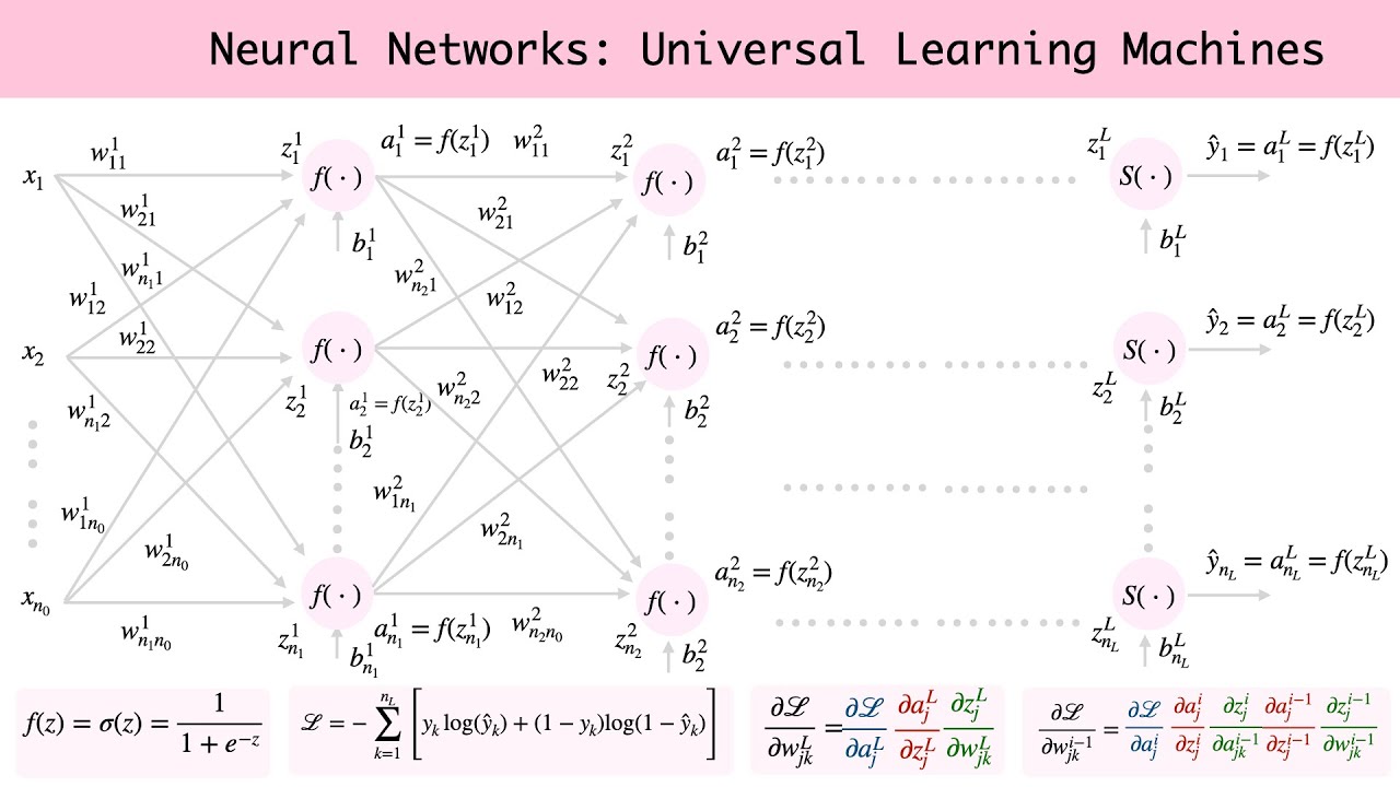 Understanding Neural Networks through Animations:  Example Problem, and Python Code from Scratch