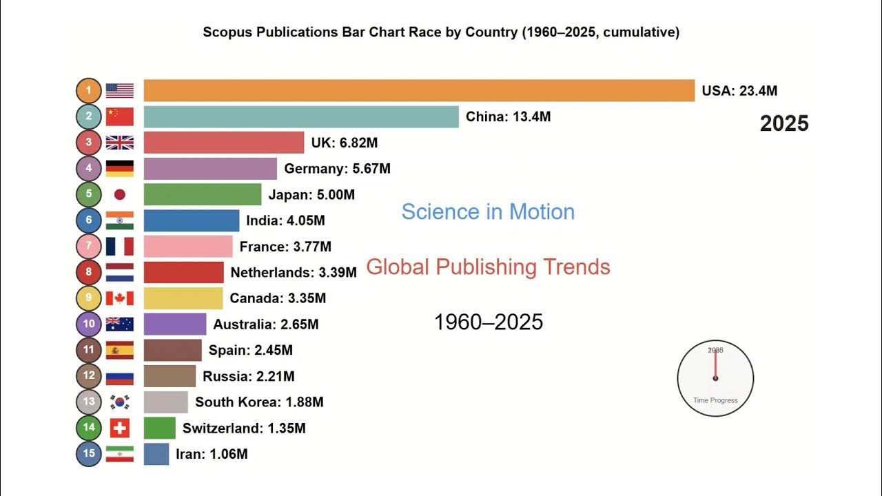 Scopus publication bar chart race by country (1960-2025)
