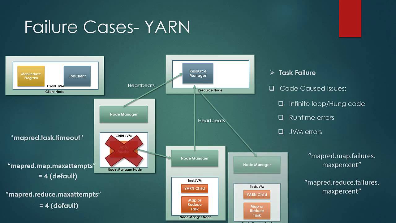 031 Failure Scenario   YARN in hadoop
