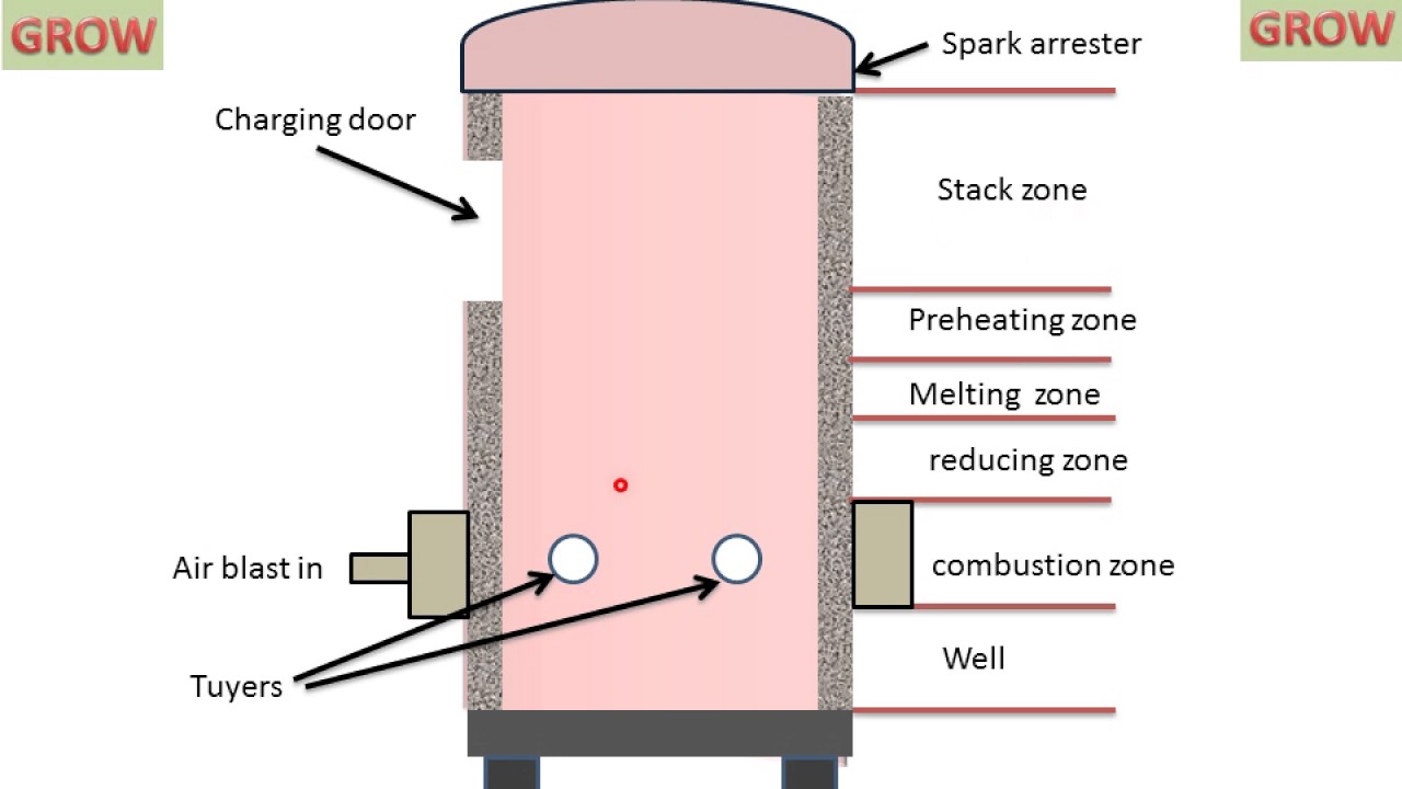 Cupola Furnace