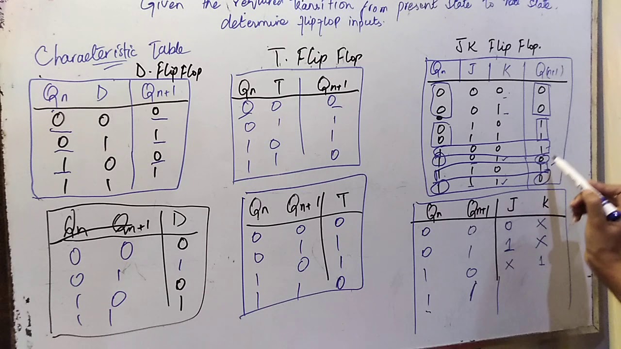 Excitation Table of JK,T and D Flip flops