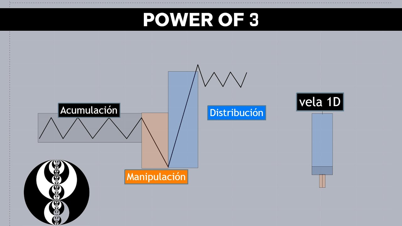 Mentoria Ep. 12 - POWER OF 3 Acumulacion Manipulacion Distribucion ICT CONCEPTS  #ict #smc #trading
