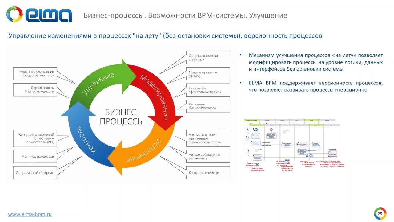 Типовые сценарии использования BPM-системы ELMA / Вебинар