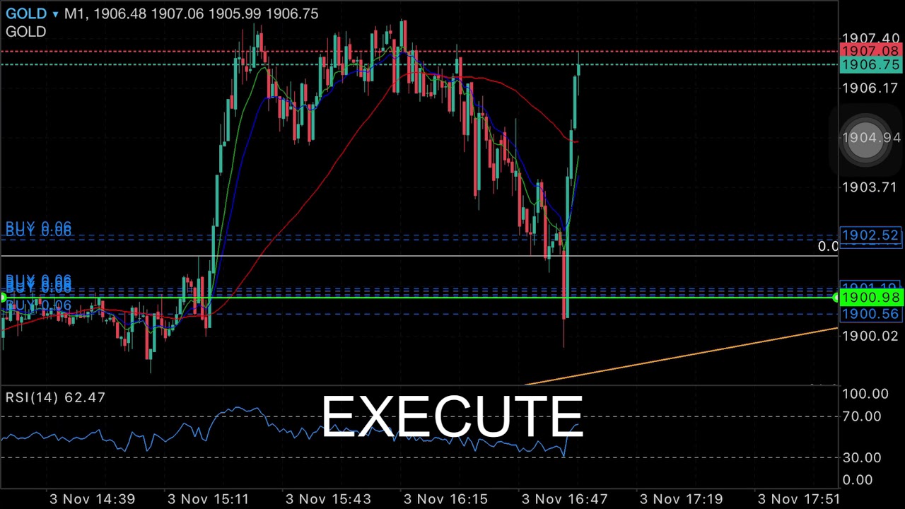 BREAK AND RETEST STRATEGY