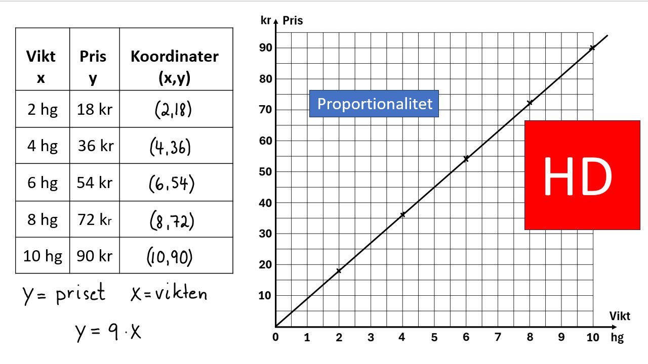 Proportionalitet: kr/kg, kr/hg och kr/l .   åk 8   (HD)
