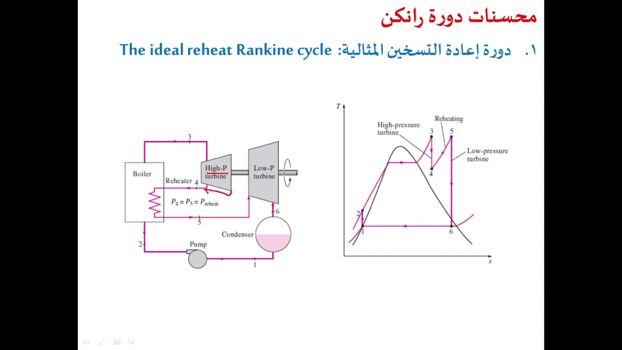 التوربينات البخارية الجز5 دورة رانكن المثالية والحقيقية STEAM TURBINE PART 5  IDEAL & ACUTAL RANKINE