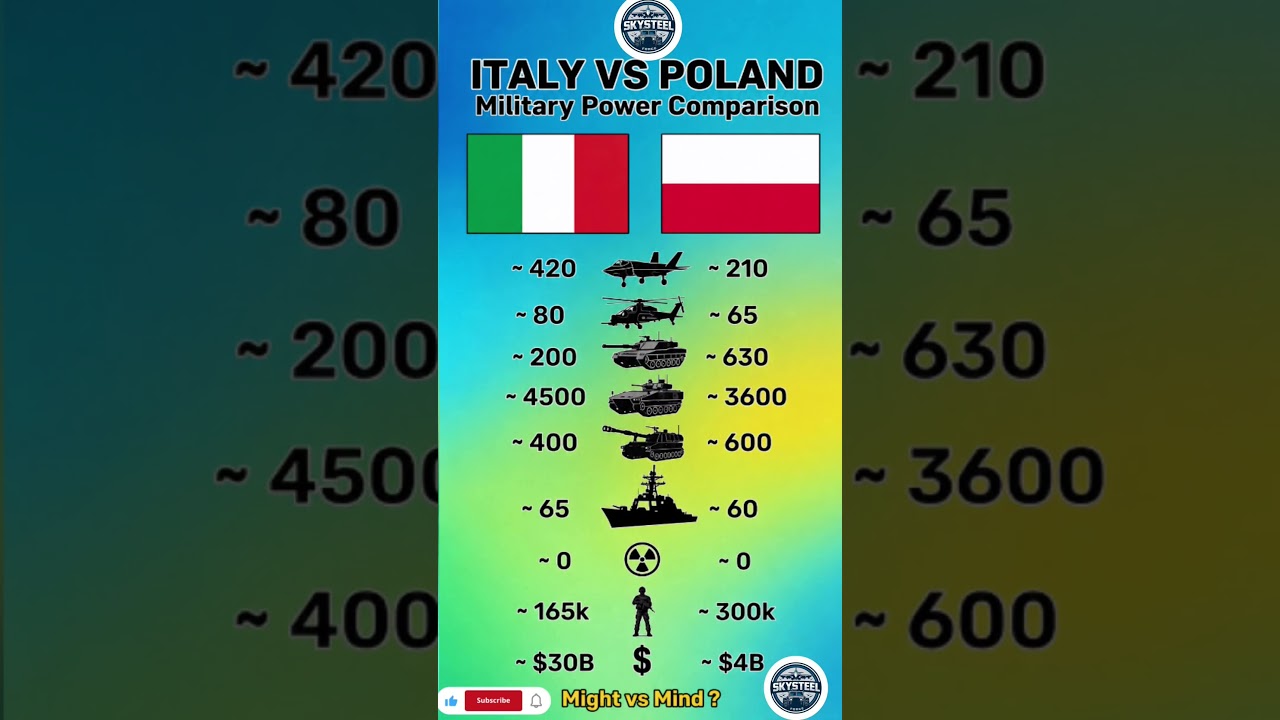 Italy vs Poland Military Power Comparison 2026 🇮🇹⚔️🇵🇱 | Might vs Mind?