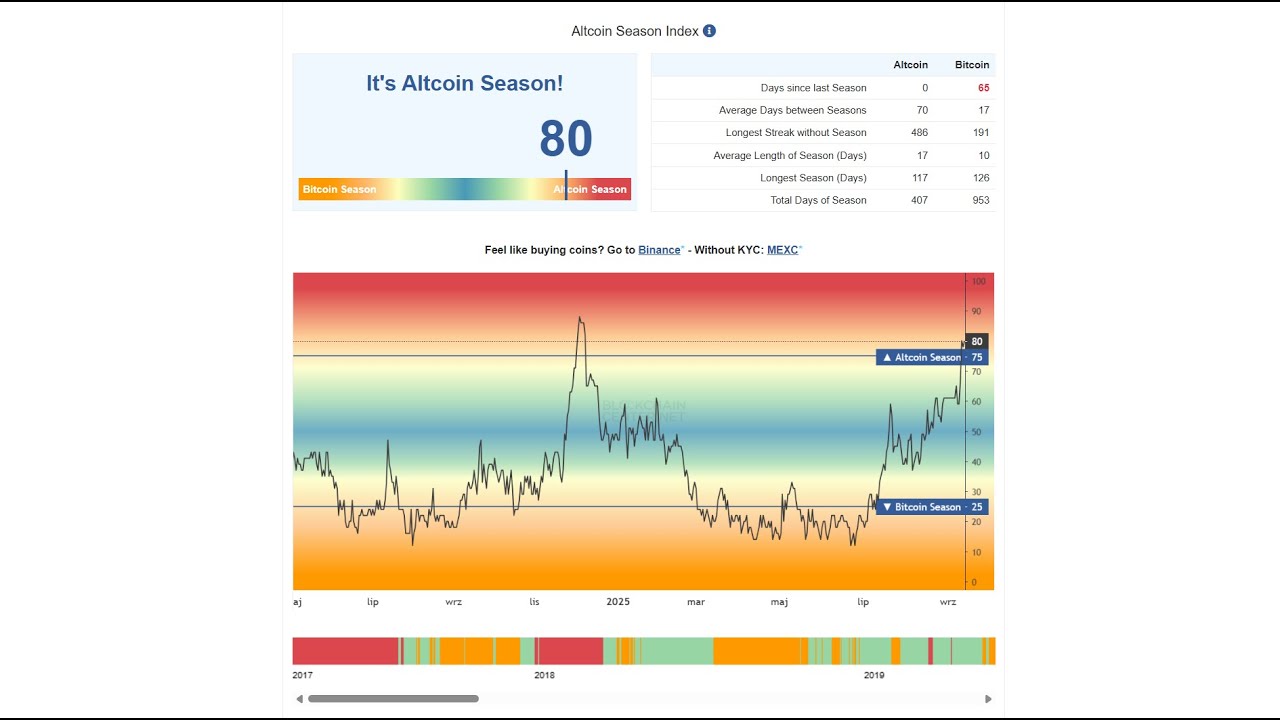 Altcoin Season czas zacząć. Inwestycje, kryptowaluty, akcje, złoto. Przegląd rynku 13.09.2025