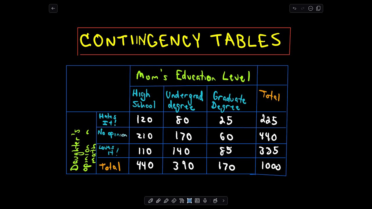 ❖ Understanding Contingency Tables: Hypothesis Testing Explained with Real-Life Examples ❖