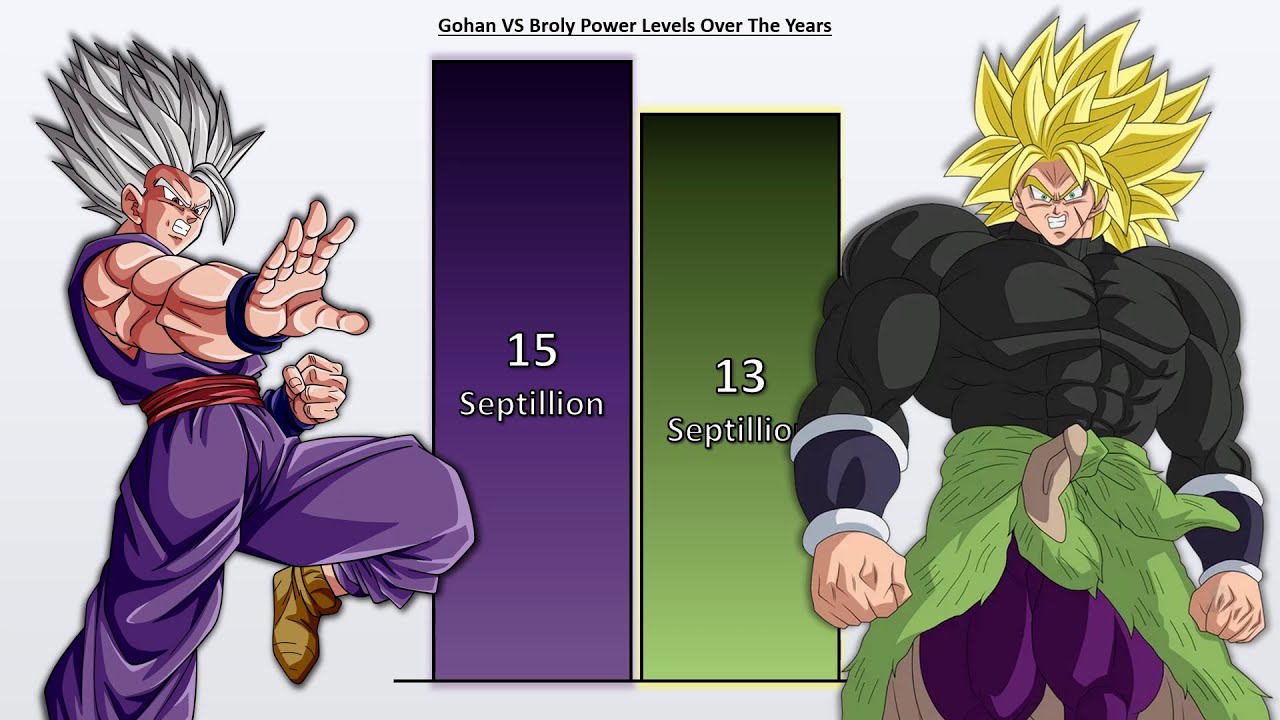 Gohan VS Broly POWER LEVELS 🔥 (Dragon Ball Super POWER LEVELS)