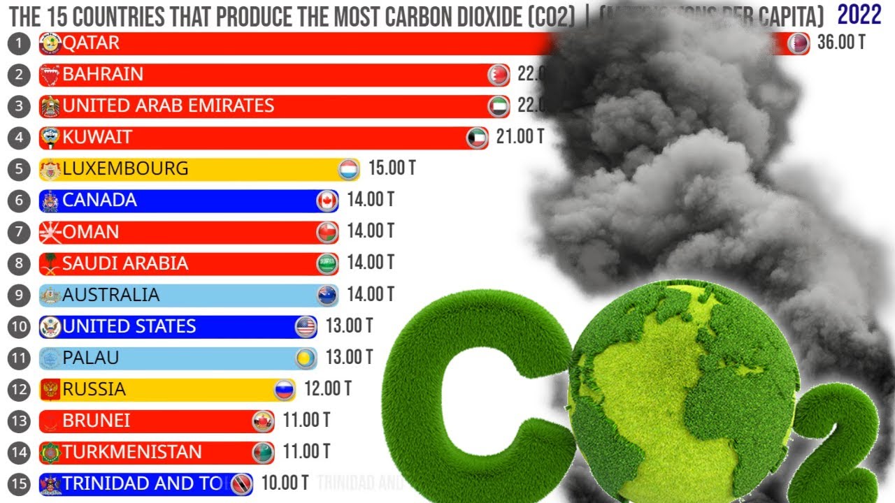 Najwyższa globalna emisja CO₂ na mieszkańca według kraj&oacute;w