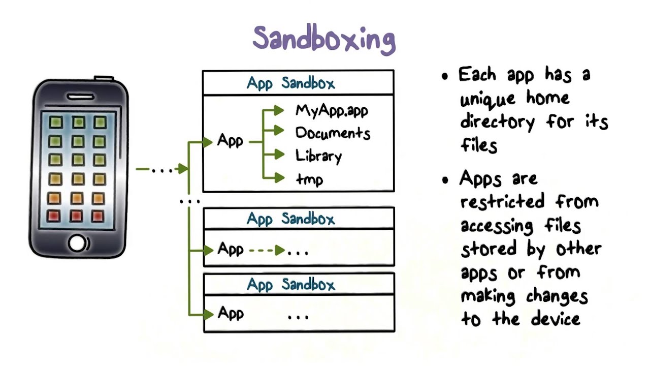 Sandboxing