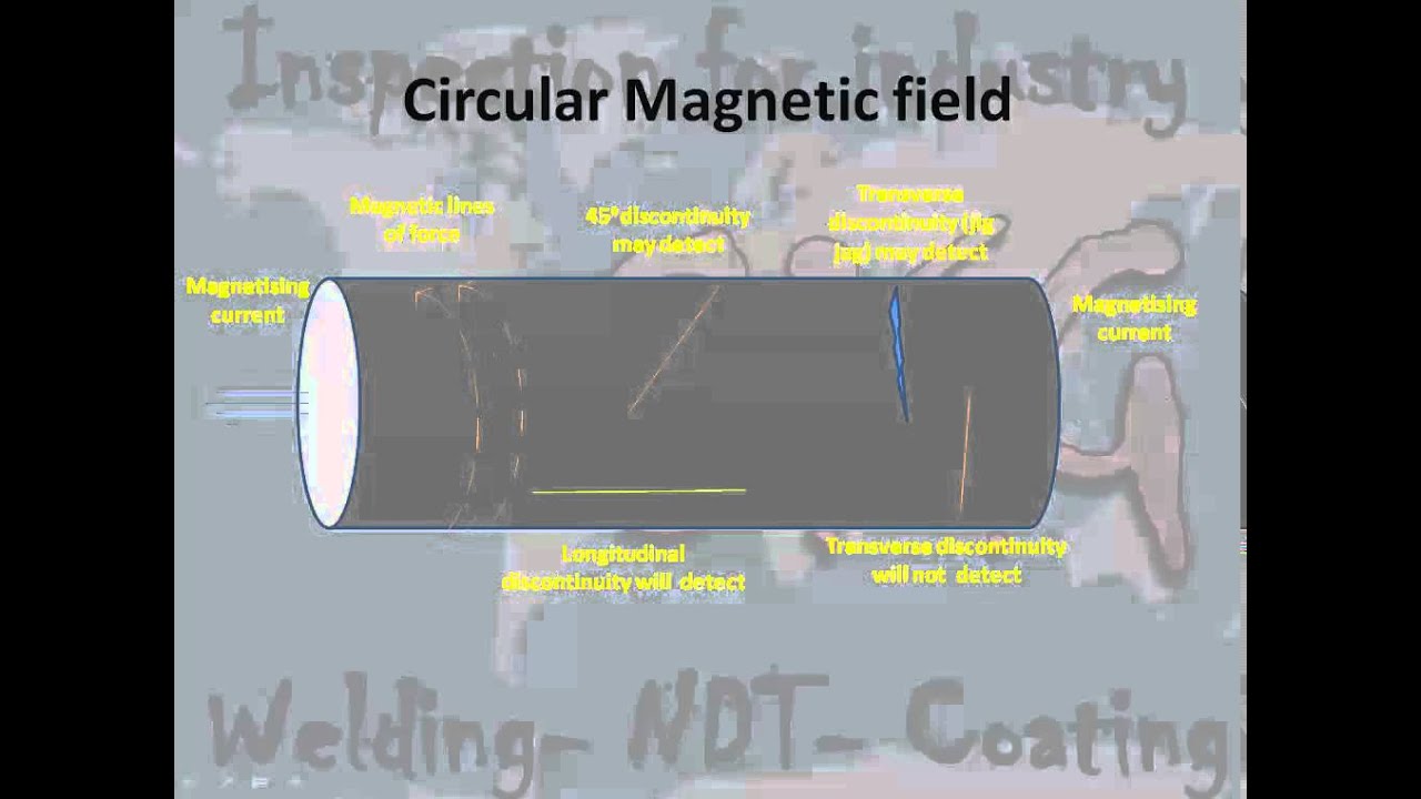Circular  magnetic field