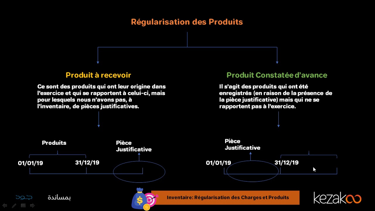 2 BAC | Régularisation des produits