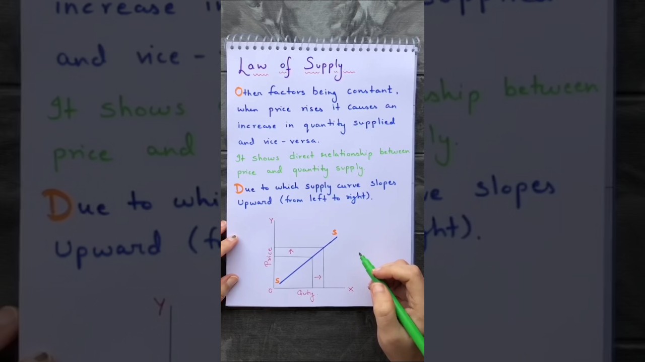 What is the Law of Supply ?  Meaning of Law of Supply | Diagram of Supply Microeconomics #cbse #best