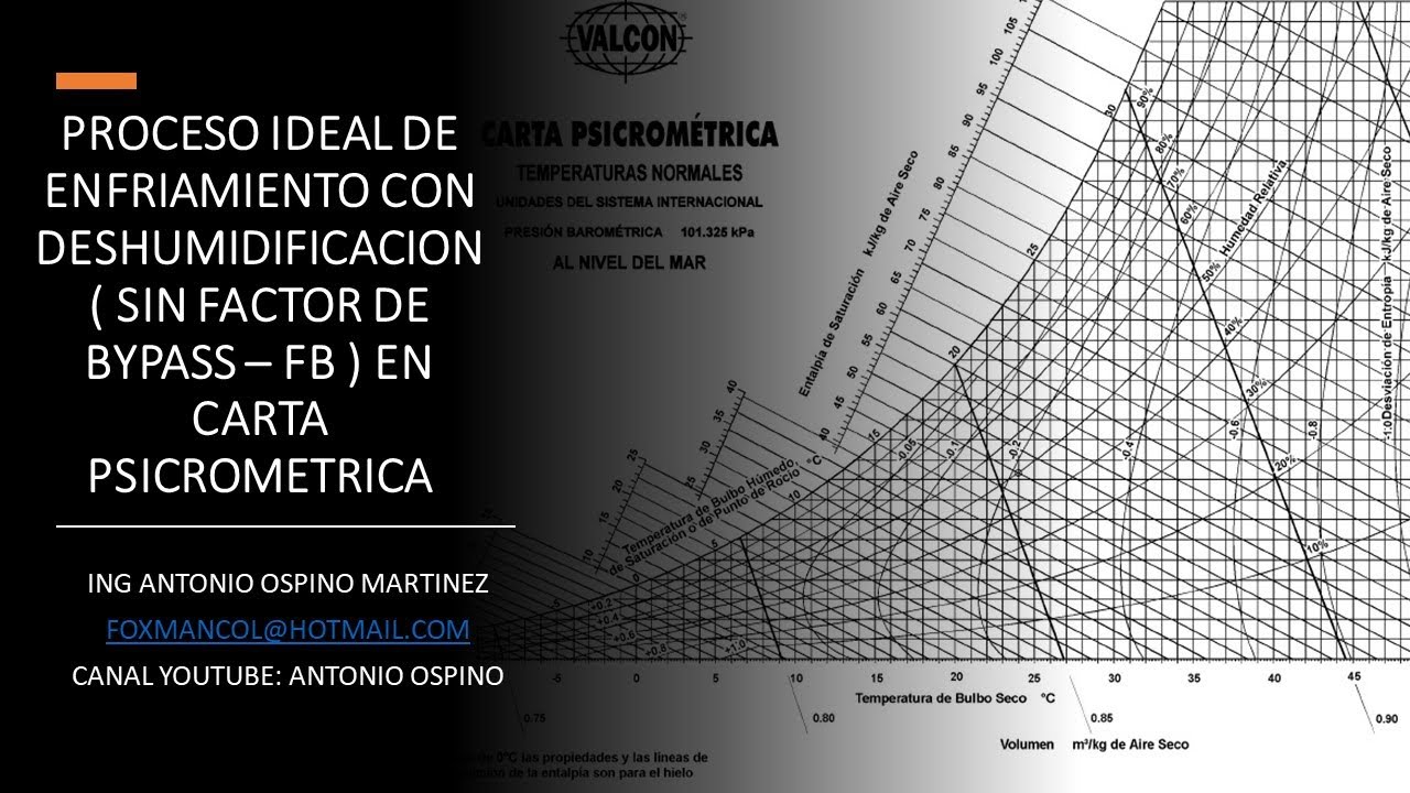 ENFRIAMIENTO DE AIRE IDEAL CON DESHUMIDIFICACION O CONDENSACION EN CARTA PSICROMETRICA