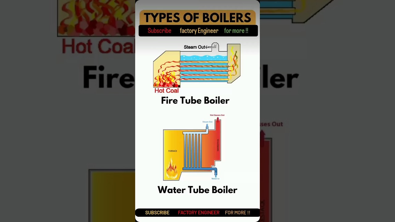 Fire tube boiler vs water tube boiler 🎯 types of boiler | power plant #boiler #steam #sugar industry