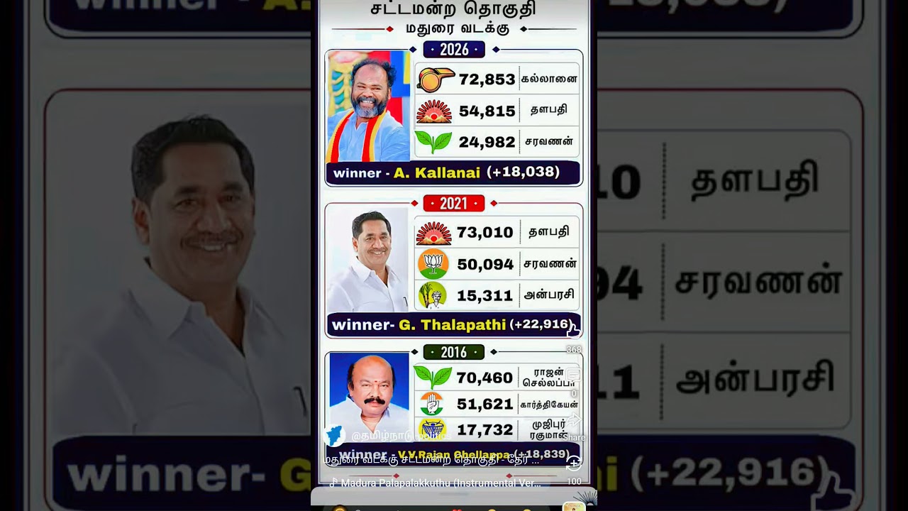 madurai north mla constiutency results #tvk #tvkvijay #thalapathyvijay #tvkian #shorts #trending