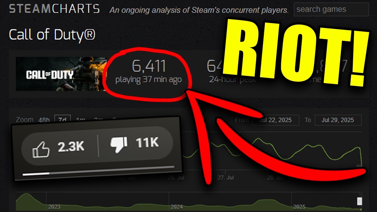 Call of Duty player counts FELL OFF A CLIFF and players are RIOTING!