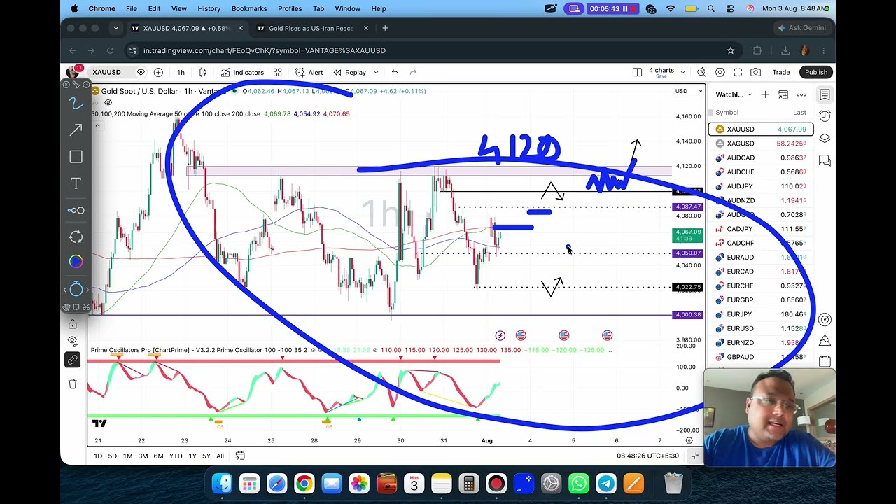 Торговая стратегия по золоту XAUUSD СЕГОДНЯ 3-4 авг. | Анализ XAUUSD СЕГОДНЯ 3-4 авг. | Прогноз п...