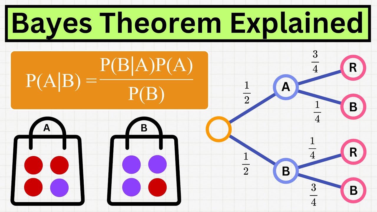 Super Simple Explanation of Bayes Theorem!