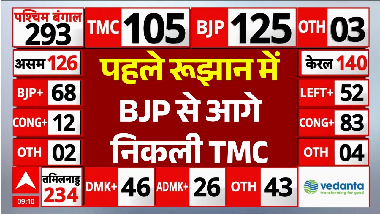 West Bengal Election Result Vote Counting LIVE: BJP ने किया कमाल? | BJP | TMC | Mamata