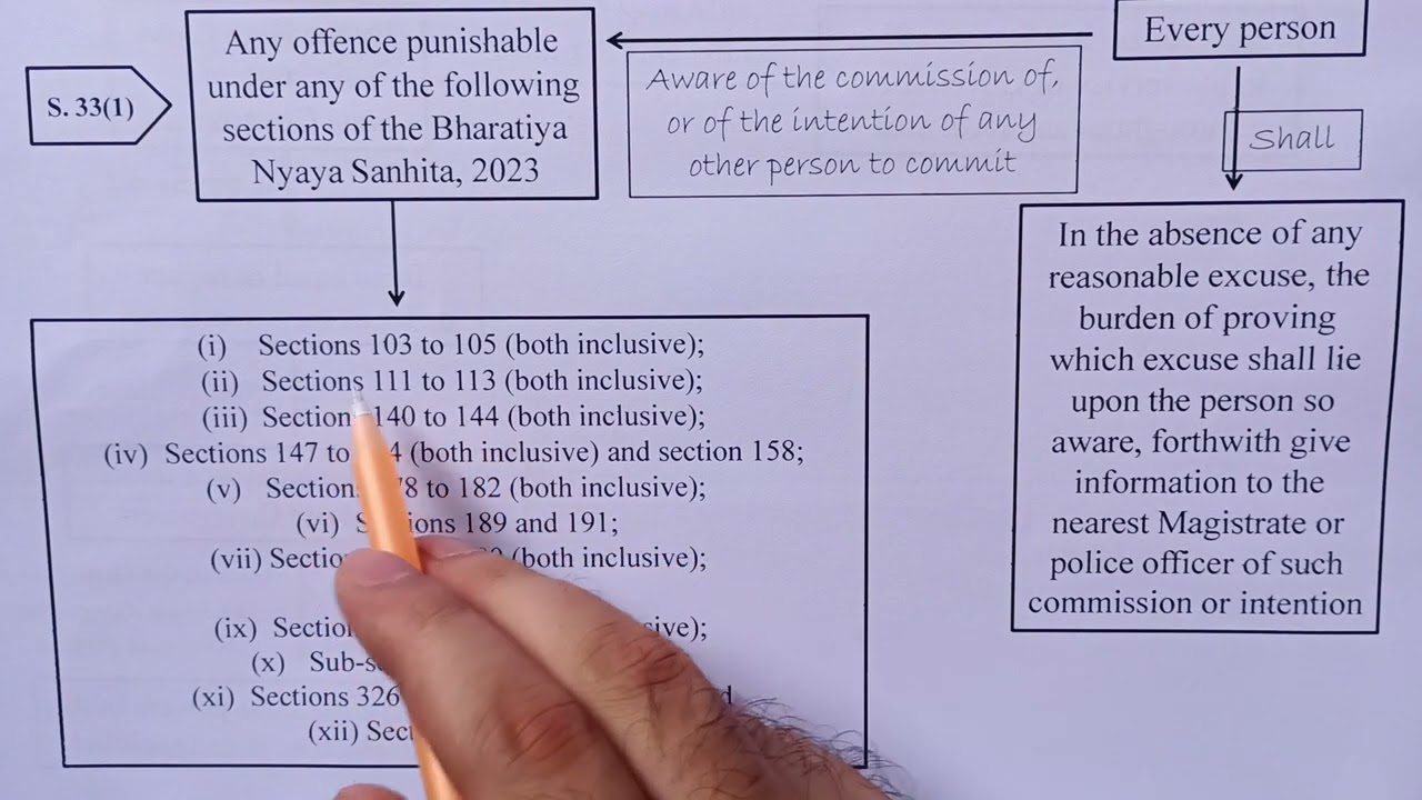 SECTION 33 OF BNSS || PUBLIC TO GIVE INFORMATION OF CERTAIN OFFENCES || LAW EXPLORER