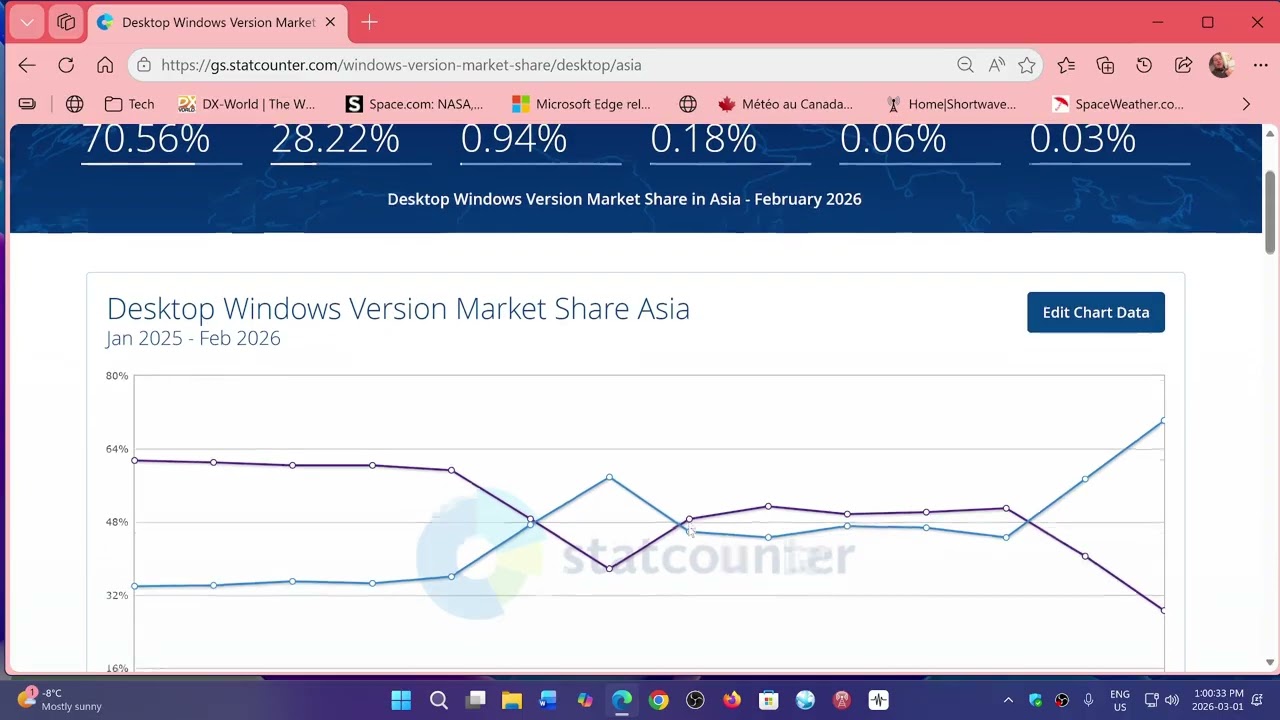 Доля рынка Windows 11 достигла почти 73 процентов, увеличившись на 10 процентов в феврале 2026 года.